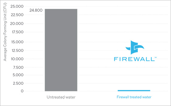 Firewall poistaa COVID-19 juomavedestäsi 99,999% tehokkuudella